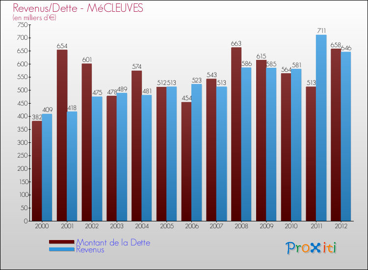 Evolution comparée de la dette et des revenus pour la commune de MéCLEUVES de 2000 à 2012 Comparaison de la dette et des revenus pour MéCLEUVES de 2000 à 2012