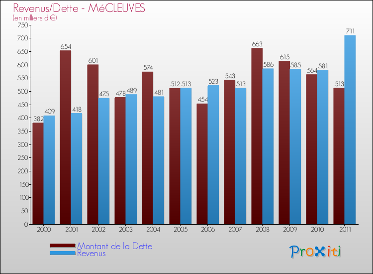 Evolution comparée de la dette et des revenus pour la commune de MéCLEUVES de 2000 à 2011 Comparaison de la dette et des revenus pour MéCLEUVES de 2000 à 2011
