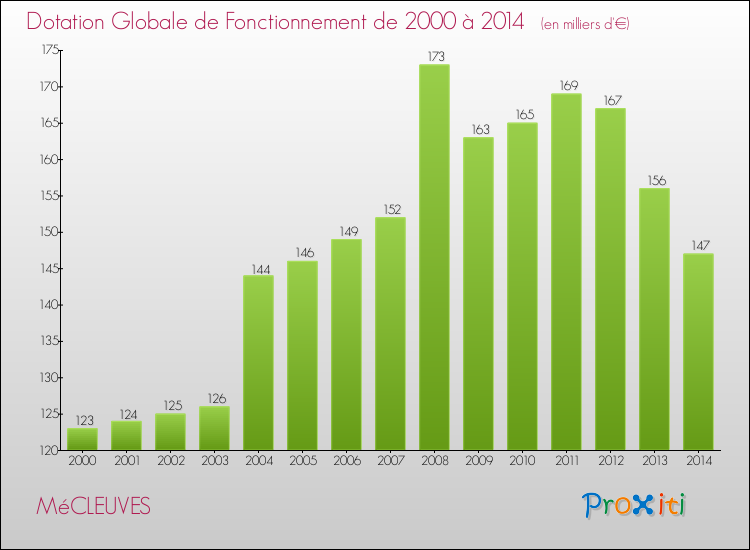 Evolution du montant de la Dotation Globale de Fonctionnement pour la commune de MéCLEUVES de 2000 à 2014 Evolution du montant de la Dotation Globale de Fonctionnement pour MéCLEUVES de 2000 à 2014