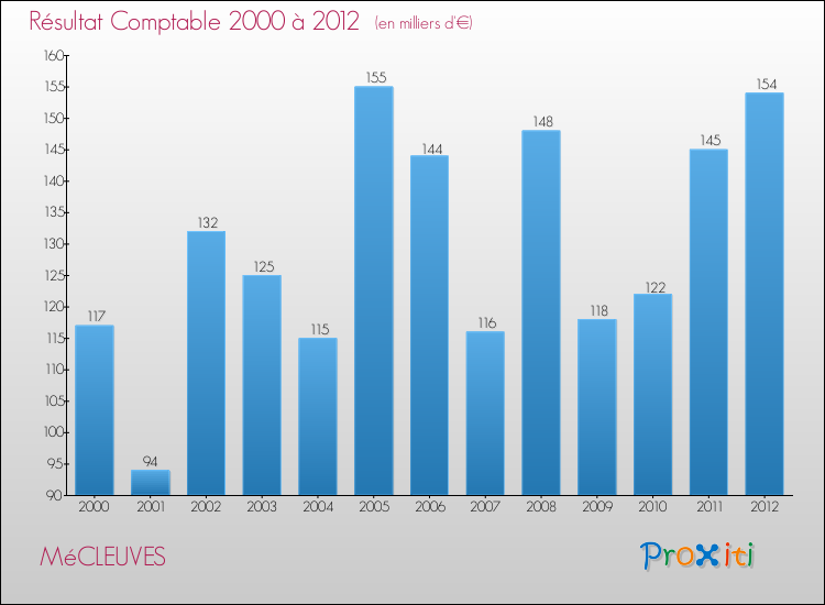 Evolution du résultat comptable pour la commune de MéCLEUVES de 2000 à 2012 Evolution du résultat comptable pour MéCLEUVES de 2000 à 2012