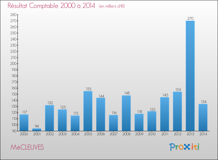 Evolution du résultat comptable pour la commune de MéCLEUVES de 2000 à 2014 Evolution du résultat comptable pour MéCLEUVES de 2000 à 2014