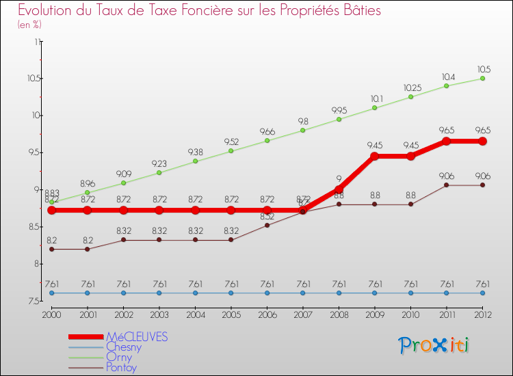 Evolution du taux de la taxe foncière sur le bati pour MéCLEUVES et les communes proches de 2000 à 2012 Comparaison des taux de taxe foncière sur le bati pour MéCLEUVES et les communes voisines de 2000 à 2012