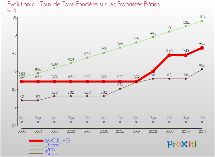 Evolution du taux de la taxe foncière sur le bati pour MéCLEUVES et les communes proches Comparaison des taux de taxe foncière sur le bati pour MéCLEUVES et les communes voisines