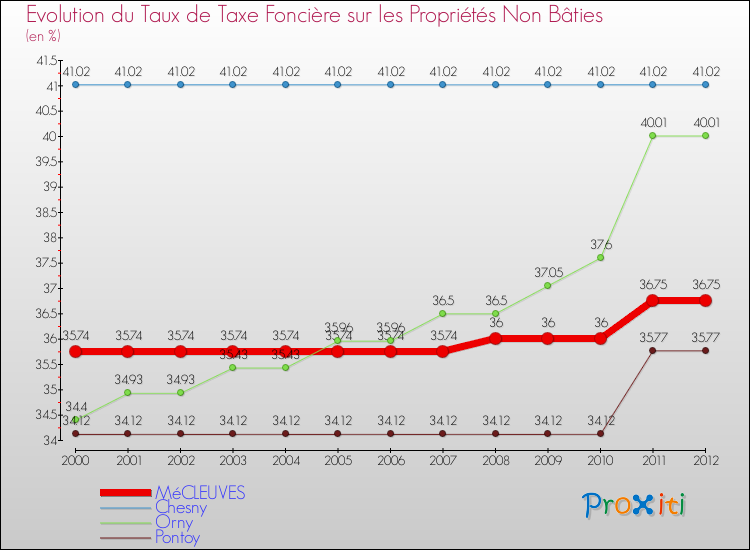 Evolution du taux de la taxe foncière sur les immeubles et terrains non batis pour MéCLEUVES et les communes proches de 2000 à 2012 Comparaison des taux de la taxe foncière sur les immeubles et terrains non batis pour MéCLEUVES et les communes voisines de 2000 à 2012