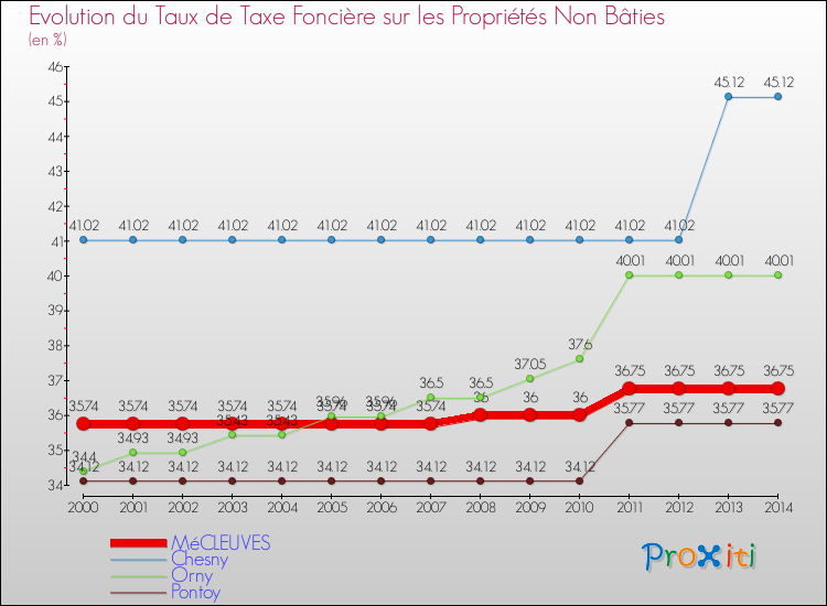 Evolution du taux de la taxe foncière sur les immeubles et terrains non batis pour MéCLEUVES et les communes proches de 2000 à 2014 Comparaison des taux de la taxe foncière sur les immeubles et terrains non batis pour MéCLEUVES et les communes voisines de 2000 à 2014