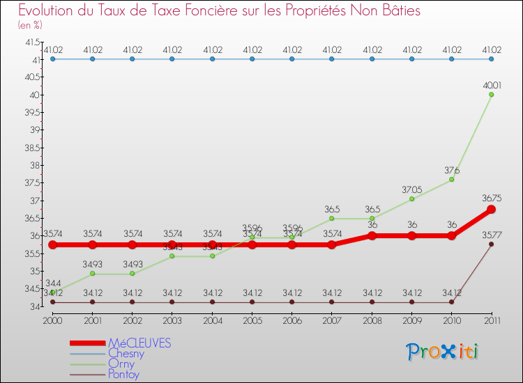 Evolution du taux de la taxe foncière sur les immeubles et terrains non batis pour MéCLEUVES et les communes proches Comparaison des taux de la taxe foncière sur les immeubles et terrains non batis pour MéCLEUVES et les communes voisines