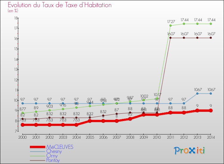 Evolution du taux de la taxe d'habitation pour MéCLEUVES et les communes proches de 2000 à 2014 Comparaison des taux de la taxe d'habitation pour MéCLEUVES et les communes voisines de 2000 à 2014