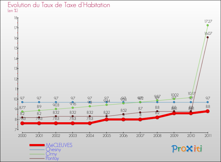 Evolution du taux de la taxe d'habitation pour MéCLEUVES et les communes proches Comparaison des taux de la taxe d'habitation pour MéCLEUVES et les communes voisines