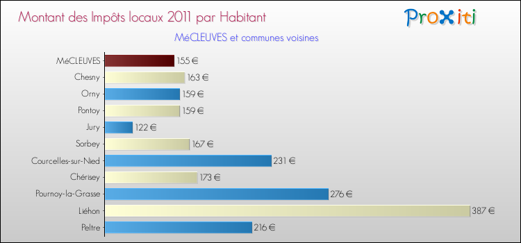 Montant des impôts locaux par Habitant pour MéCLEUVES et les communes proches Comparaison des impôts locaux par habitant pour MéCLEUVES et les communes voisines
