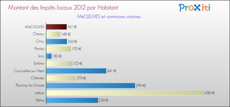 Montant des impôts locaux par Habitant pour MéCLEUVES et les communes proches Comparaison des impôts locaux par habitant pour MéCLEUVES et les communes voisines