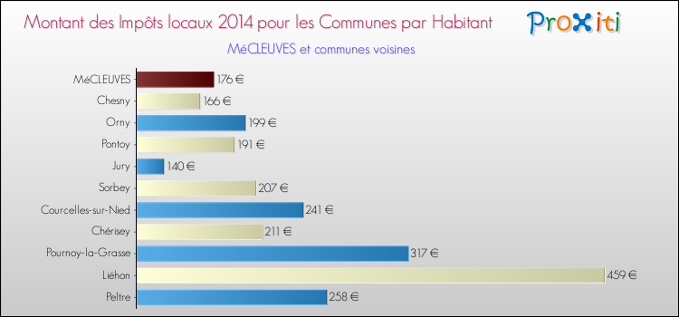 Montant des impôts locaux par Habitant pour MéCLEUVES et les communes proches en 2014 Comparaison des impôts locaux par habitant pour MéCLEUVES et les communes voisines en 2014