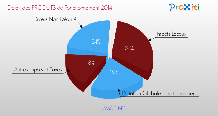Décomposition du Budget de Fonctionnement 2014 de la commune de MéCLEUVES Budget de Fonctionnement 2014 pour la commune de MéCLEUVES