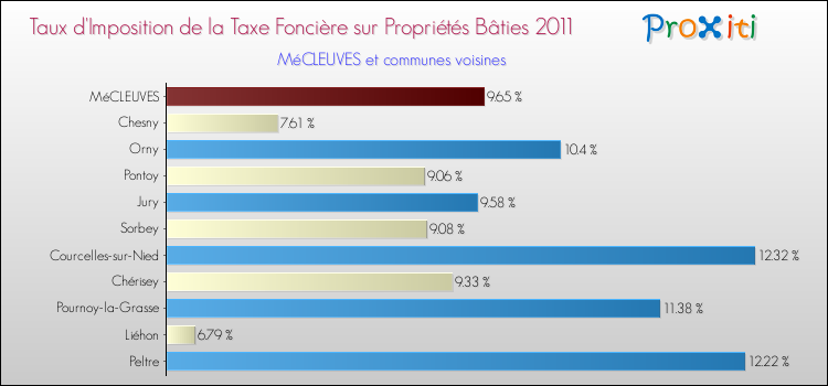 Taux d'imposition de la taxe foncière sur le bati 2011 pour MéCLEUVES et les communes proches Comparaison des taux d'imposition de la taxe foncière sur le bati 2011 pour MéCLEUVES et les communes voisines