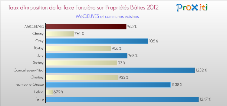 Taux d'imposition de la taxe foncière sur le bati 2012 pour MéCLEUVES et les communes proches Comparaison des taux d'imposition de la taxe foncière sur le bati 2012 pour MéCLEUVES et les communes voisines