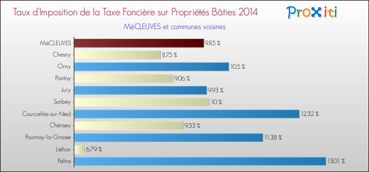 Taux d'imposition de la taxe foncière sur le bati 2014 pour MéCLEUVES et les communes proches Comparaison des taux d'imposition de la taxe foncière sur le bati 2014 pour MéCLEUVES et les communes voisines