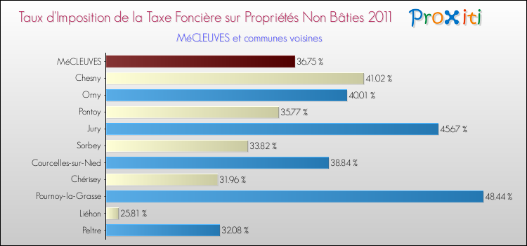 Taux d'imposition de la taxe foncière sur les immeubles et terrains non batis 2011 pour MéCLEUVES et les communes proches Comparaison des taux d'imposition de la taxe foncière sur les immeubles et terrains non batis 2011 pour MéCLEUVES et les communes voisines