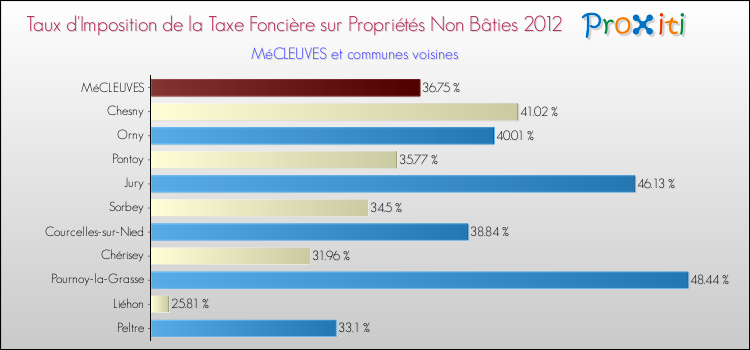 Taux d'imposition de la taxe foncière sur les immeubles et terrains non batis 2012 pour MéCLEUVES et les communes proches Comparaison des taux d'imposition de la taxe foncière sur les immeubles et terrains non batis 2012 pour MéCLEUVES et les communes voisines
