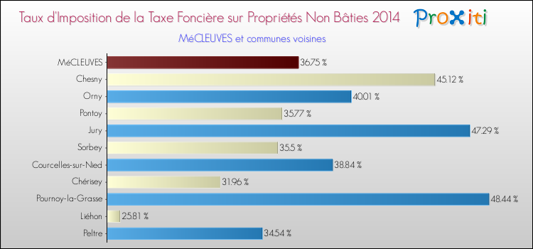 Taux d'imposition de la taxe foncière sur les immeubles et terrains non batis 2014 pour MéCLEUVES et les communes proches Comparaison des taux d'imposition de la taxe foncière sur les immeubles et terrains non batis 2014 pour MéCLEUVES et les communes voisines