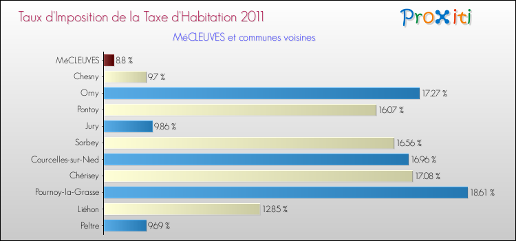 Taux d'imposition de la taxe d'habitation 2011 pour MéCLEUVES et les communes proches Comparaison des taux d'imposition de la taxe d'habitation 2011 pour MéCLEUVES et les communes voisines