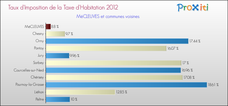 Taux d'imposition de la taxe d'habitation 2012 pour MéCLEUVES et les communes proches Comparaison des taux d'imposition de la taxe d'habitation 2012 pour MéCLEUVES et les communes voisines