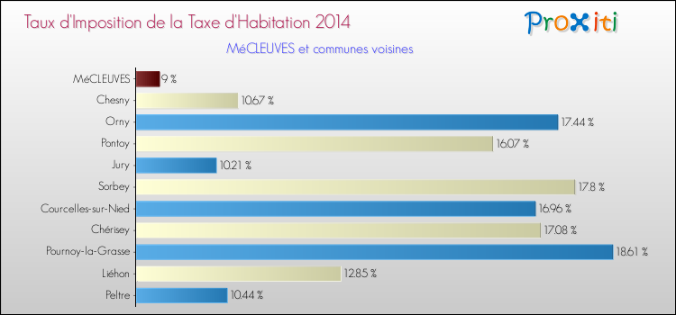 Taux d'imposition de la taxe d'habitation 2014 pour MéCLEUVES et les communes proches Comparaison des taux d'imposition de la taxe d'habitation 2014 pour MéCLEUVES et les communes voisines