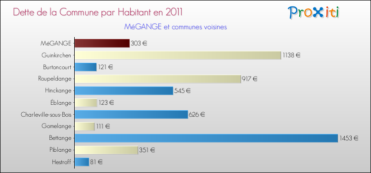 Dette par habitant de la commune en 2011 pour MéGANGE et les communes proches Comparaison de la dette par habitant de la commune en 2011 pour MéGANGE et les communes voisines