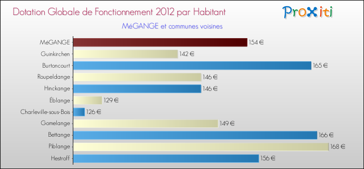 Montant des dotations globales de fonctionnement DGF par Habitant pour MéGANGE et les communes proches Comparaison des des dotations globales de fonctionnement DGF par habitant pour MéGANGE et les communes voisines
