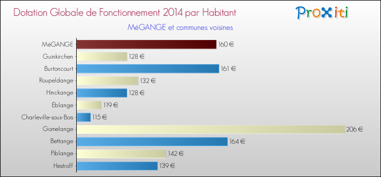 Montant des dotations globales de fonctionnement DGF par Habitant pour MéGANGE et les communes proches en 2014. Comparaison des des dotations globales de fonctionnement DGF par habitant pour MéGANGE et les communes voisines en 2014.