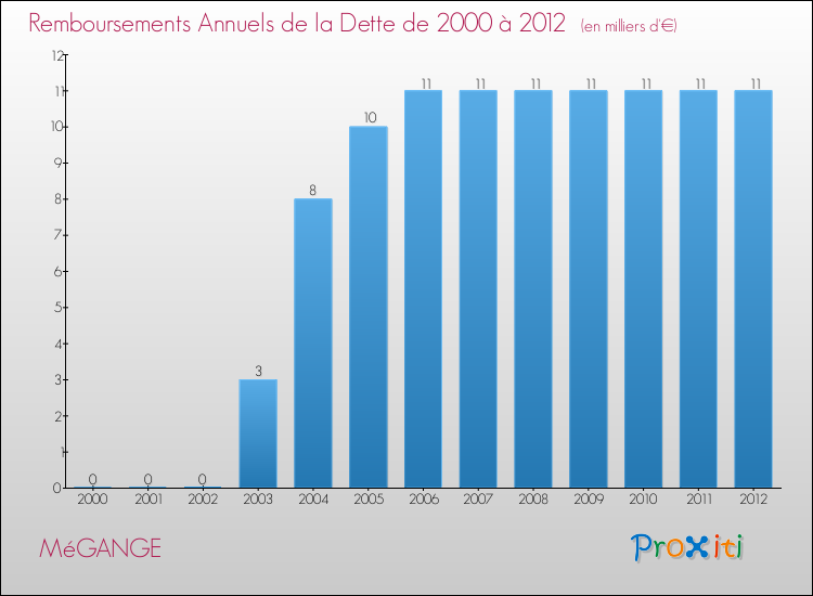Evolution de l'annuité de la dette pour la commune de MéGANGE de 2000 à 2012 Annuités de la dette pour MéGANGE de 2000 à 2012