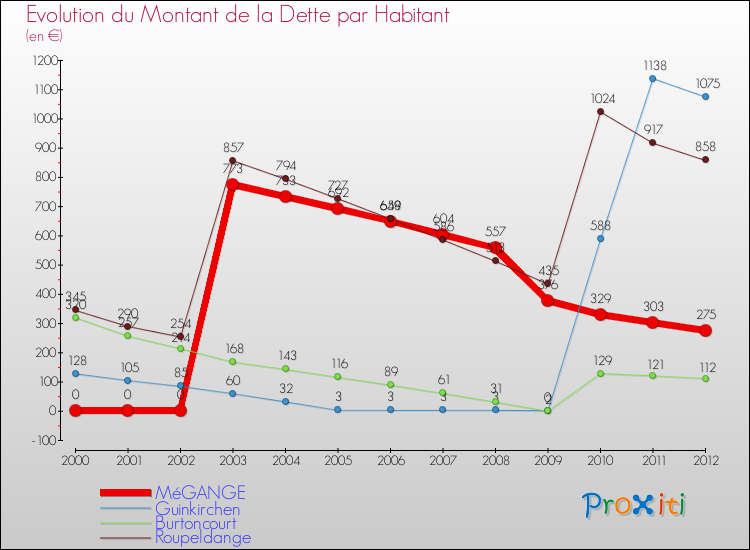 Evolution de la dette par habitant pour la commune de MéGANGE et les communes proches de 2000 à 2012 Comparaison de la dette par habitant pour MéGANGE et les communes voisines de 2000 à 2012