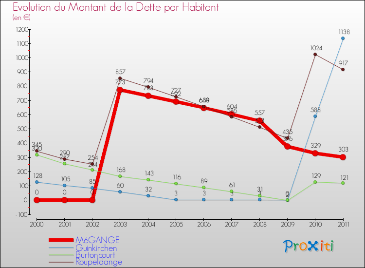 Evolution de la dette par habitant pour la commune de MéGANGE et les communes proches Comparaison de la dette par habitant pour MéGANGE et les communes voisines