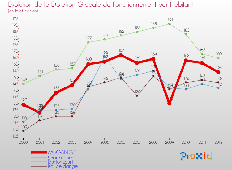Evolution et montant de la dotation globale de fonctionnement par Habitant pour MéGANGE et les communes proches Comparaison des dotations globales de fonctionnement par habitant pour MéGANGE et les communes voisines