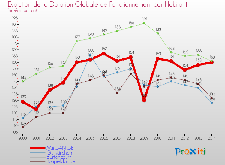 Evolution et montant de la dotation globale de fonctionnement par Habitant pour MéGANGE et les communes proches de 2000 à 2014. Comparaison des dotations globales de fonctionnement par habitant pour MéGANGE et les communes voisines de 2000 à 2014.