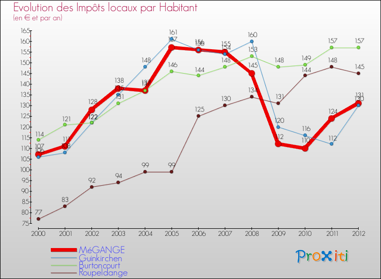 Evolution et montant des impôts locaux par Habitant pour MéGANGE et les communes proches Comparaison des impôts locaux par habitant pour MéGANGE et les communes voisines