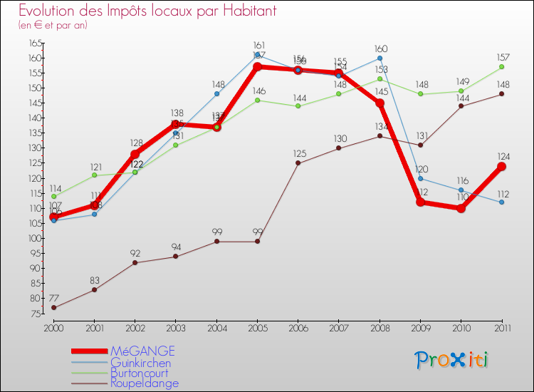 Evolution et montant des impôts locaux par Habitant pour MéGANGE et les communes proches Comparaison des impôts locaux par habitant pour MéGANGE et les communes voisines