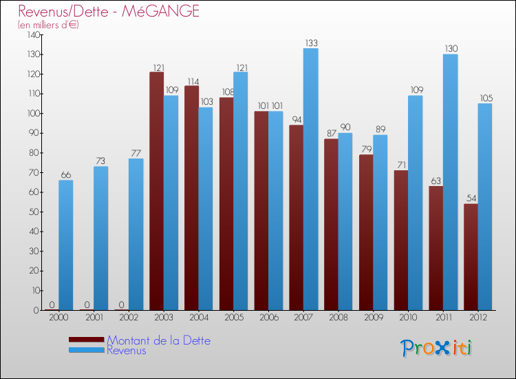 Evolution comparée de la dette et des revenus pour la commune de MéGANGE de 2000 à 2012 Comparaison de la dette et des revenus pour MéGANGE de 2000 à 2012