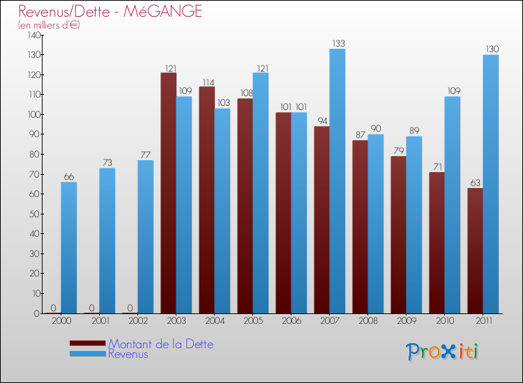 Evolution comparée de la dette et des revenus pour la commune de MéGANGE de 2000 à 2011 Comparaison de la dette et des revenus pour MéGANGE de 2000 à 2011