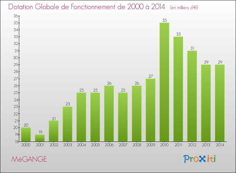 Evolution du montant de la Dotation Globale de Fonctionnement pour la commune de MéGANGE de 2000 à 2014 Evolution du montant de la Dotation Globale de Fonctionnement pour MéGANGE de 2000 à 2014
