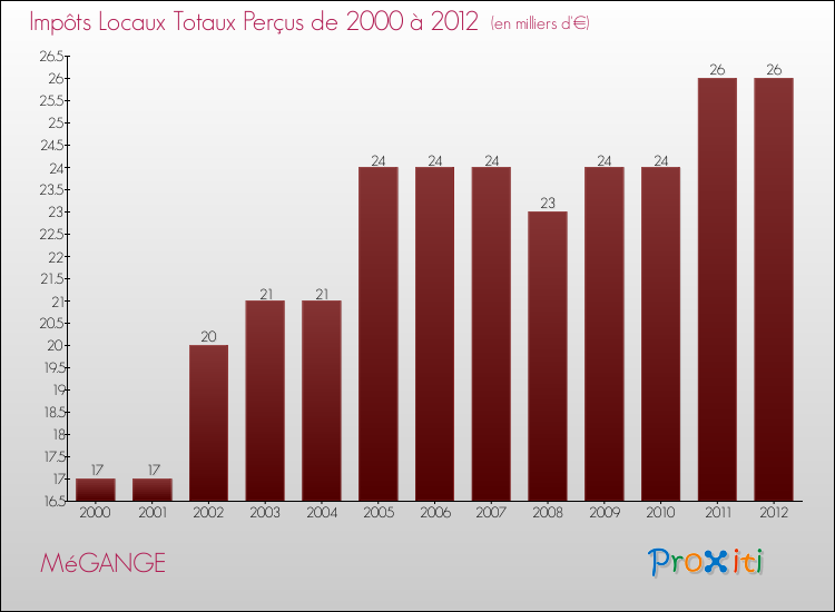 Evolution des Impôts Locaux pour la commune de MéGANGE de 2000 à 2012 Evolution des Impôts Locaux pour MéGANGE de 2000 à 2012
