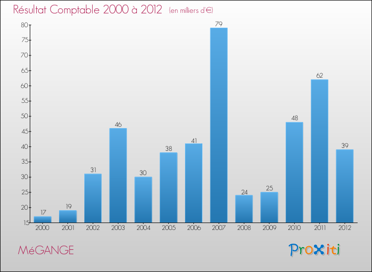 Evolution du résultat comptable pour la commune de MéGANGE de 2000 à 2012 Evolution du résultat comptable pour MéGANGE de 2000 à 2012