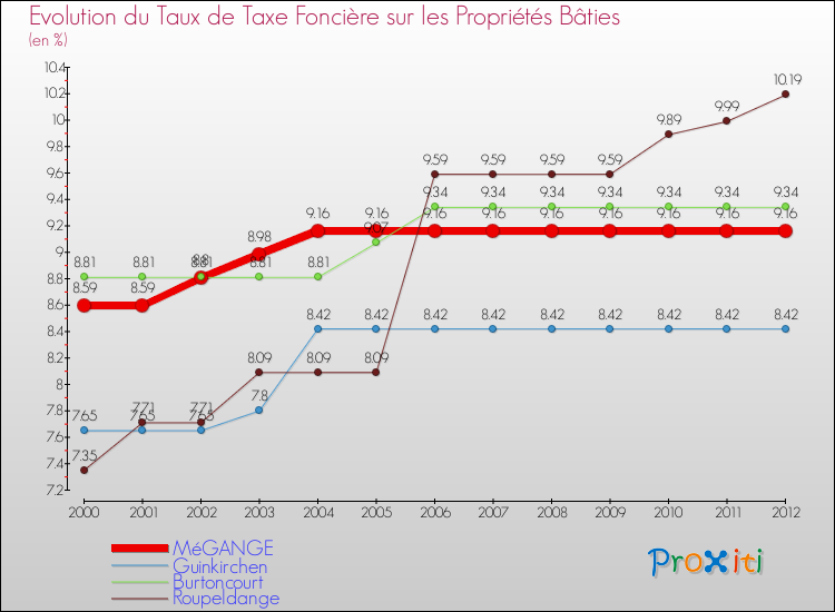 Evolution du taux de la taxe foncière sur le bati pour MéGANGE et les communes proches de 2000 à 2012 Comparaison des taux de taxe foncière sur le bati pour MéGANGE et les communes voisines de 2000 à 2012