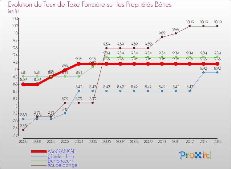 Evolution du taux de la taxe foncière sur le bati pour MéGANGE et les communes proches de 2000 à 2014 Comparaison des taux de taxe foncière sur le bati pour MéGANGE et les communes voisines de 2000 à 2014