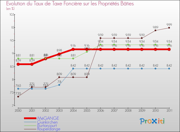 Evolution du taux de la taxe foncière sur le bati pour MéGANGE et les communes proches Comparaison des taux de taxe foncière sur le bati pour MéGANGE et les communes voisines