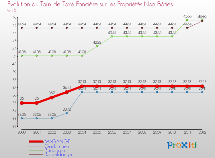 Evolution du taux de la taxe foncière sur les immeubles et terrains non batis pour MéGANGE et les communes proches de 2000 à 2012 Comparaison des taux de la taxe foncière sur les immeubles et terrains non batis pour MéGANGE et les communes voisines de 2000 à 2012