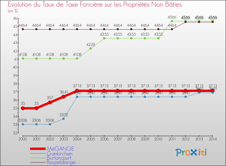 Evolution du taux de la taxe foncière sur les immeubles et terrains non batis pour MéGANGE et les communes proches de 2000 à 2014 Comparaison des taux de la taxe foncière sur les immeubles et terrains non batis pour MéGANGE et les communes voisines de 2000 à 2014