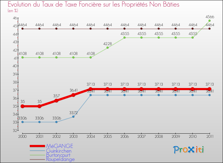 Evolution du taux de la taxe foncière sur les immeubles et terrains non batis pour MéGANGE et les communes proches Comparaison des taux de la taxe foncière sur les immeubles et terrains non batis pour MéGANGE et les communes voisines