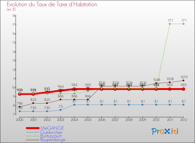 Evolution du taux de la taxe d'habitation pour MéGANGE et les communes proches Comparaison des taux de la taxe d'habitation pour MéGANGE et les communes voisines