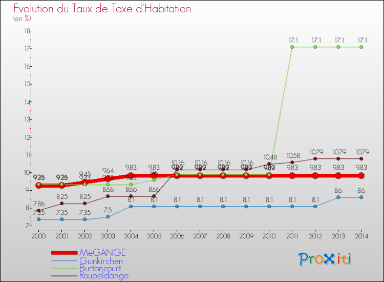 Evolution du taux de la taxe d'habitation pour MéGANGE et les communes proches de 2000 à 2014 Comparaison des taux de la taxe d'habitation pour MéGANGE et les communes voisines de 2000 à 2014