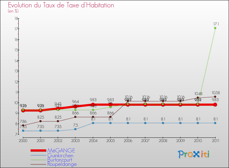 Evolution du taux de la taxe d'habitation pour MéGANGE et les communes proches Comparaison des taux de la taxe d'habitation pour MéGANGE et les communes voisines