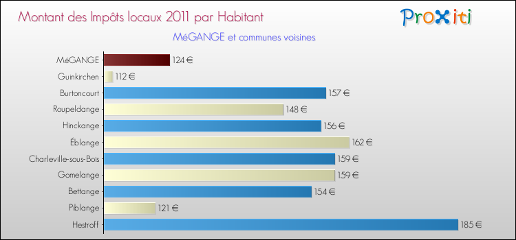 Montant des impôts locaux par Habitant pour MéGANGE et les communes proches Comparaison des impôts locaux par habitant pour MéGANGE et les communes voisines